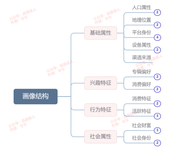 跟着梁宁学习产品15：初识画像标签，及突破低调用壁垒的实践